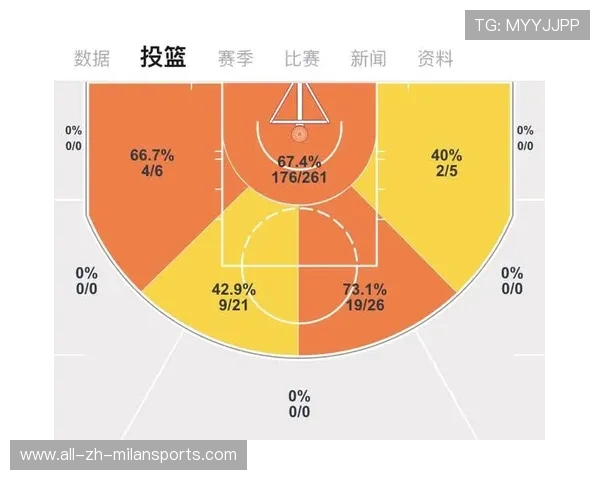 国王季中表现：外线分布的合理性被证明有效